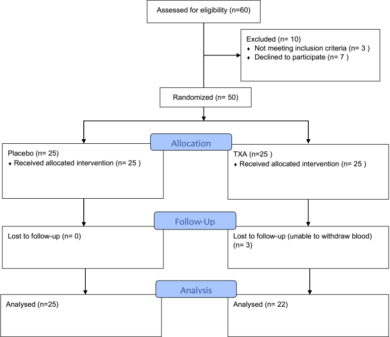 The effect of tranexamic acid on blood coagulation in primary total hip arthroplasty using rotational thromboelastometry: a randomized controlled trial.
