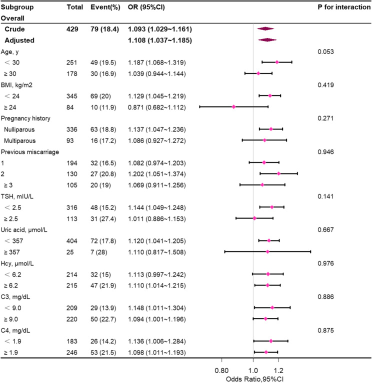 Association between antivimentin/cardiolipin antibodies and pregnancy loss in pregnant women with at least one spontaneous miscarriage.
