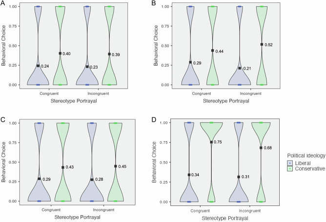 Liberals and conservatives respond divergently to stereotype portrayals of race and gender.