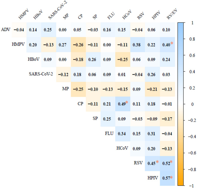 Epidemiological characteristics of acute respiratory infectious diseases in the first year after COVID-19 pandemic in Guangdong Province, China.