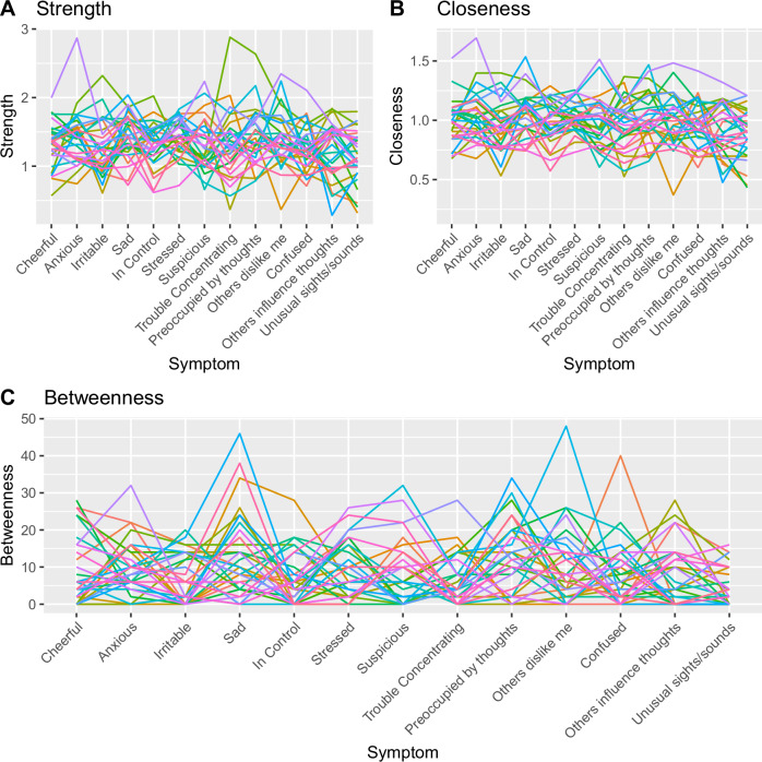 The network approach to psychopathology: investigating inter-individual variability and the association with clinical relapse in psychosis.