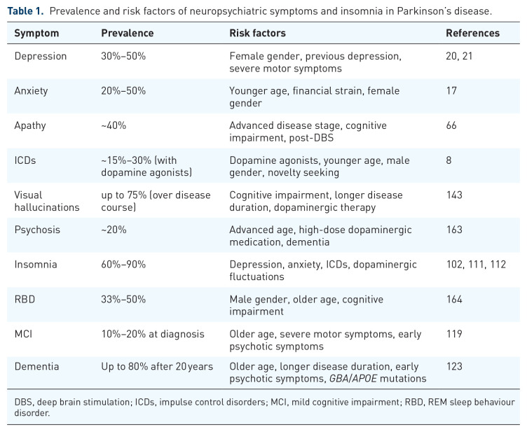 Neuropsychiatric disorders in Parkinson's disease.