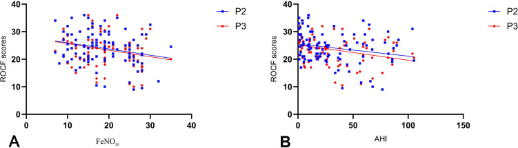 Association Between Fractional Exhaled Nitric Oxide (FeNO) and Cognitive Function in Patients with Obstructive Sleep Apnea.