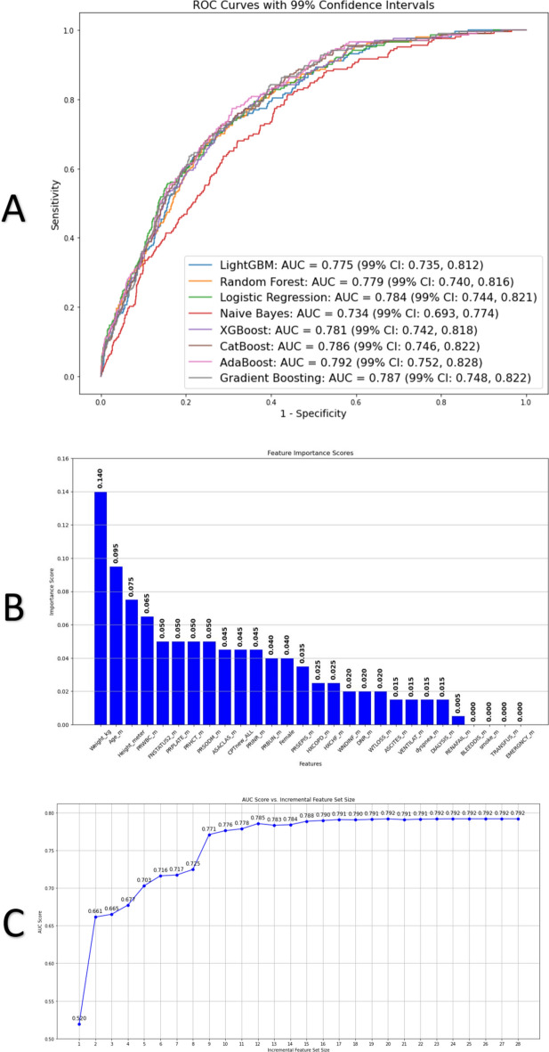 Parsimonious and explainable machine learning for predicting mortality in patients post hip fracture surgery.
