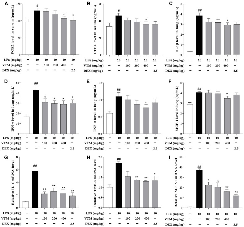 <i>Viola tianshanica</i> Maxim Extract Ameliorates Lipopolysaccharide Induced Acute Lung Injury by Regulating NLRP3 Inflammasome and Nrf2 Signaling Pathway.