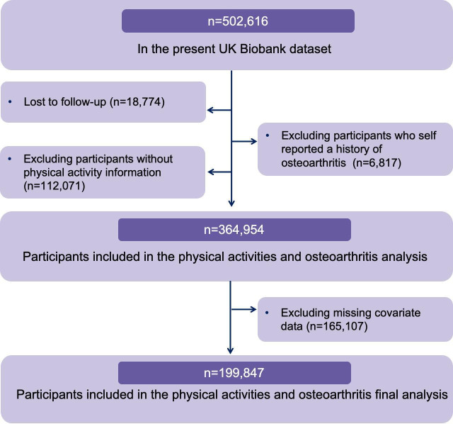 Associations of physical activity with the risks of osteoarthritis and subtypes : a population-based cohort study of UK Biobank data.