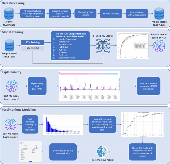 Parsimonious and explainable machine learning for predicting mortality in patients post hip fracture surgery.