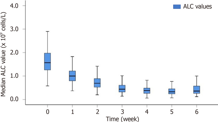 Effects of radiotherapy on lymphocytes in patients with middle and lower esophageal cancer and its relationship with prognosis.