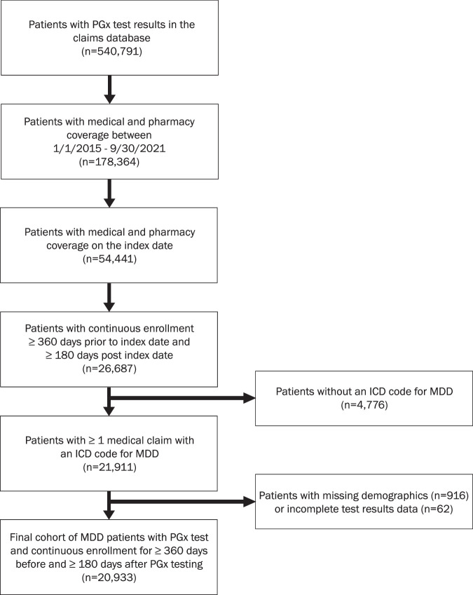 Real-World Impact of Pharmacogenomic Testing on Medication Use and Healthcare Resource Utilization in Patients With Major Depressive Disorder.