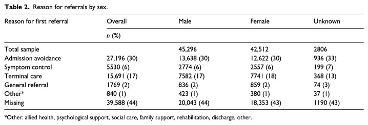 Sex and gender in palliative and end-of-life care: A service evaluation and qualitative analysis.