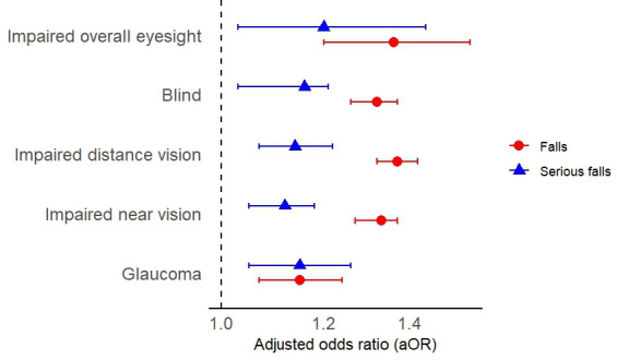 The Impact of Vision Impairment on Self-Reported Falls Among Older US Adults: Cross-Sectional and Longitudinal Study.