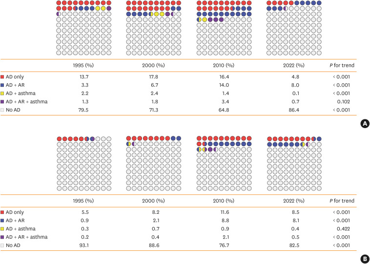 Prevalence and Comorbidities of Atopic Dermatitis in Korean Children and Adolescents From 1995 to 2022: A Population-Based Study.