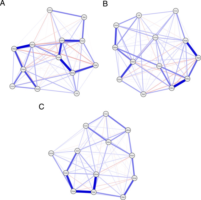 The network approach to psychopathology: investigating inter-individual variability and the association with clinical relapse in psychosis.