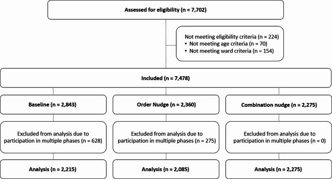 Exploring nudging strategies for plant-based dietary choices in hospital patients: a quasi-experimental study.