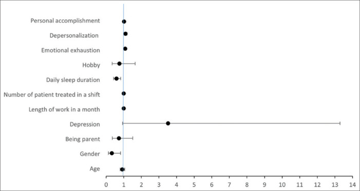 Analysis of factors affecting fatigue in emergency medicine residents: A nationwide, cross-sectional, descriptive study.