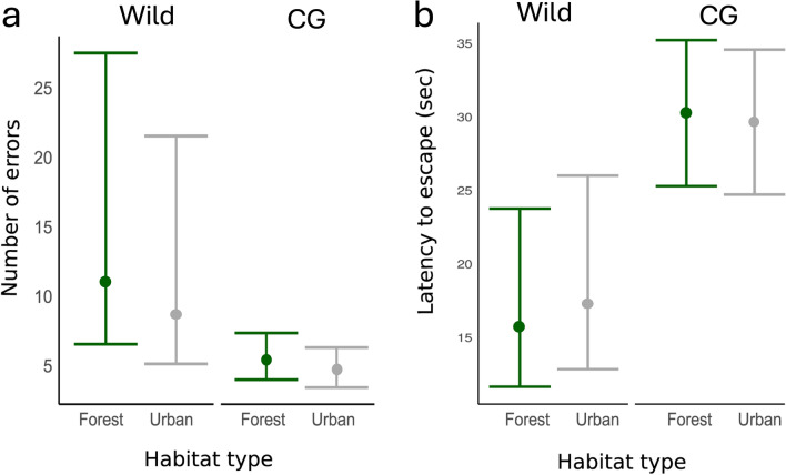 Tit wit: environmental and genetic drivers of cognitive variation along an urbanization gradient