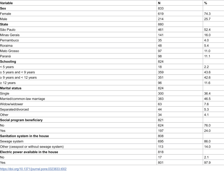 Brazilian scale for evaluation of mental health care needs (CuidaSM): evidence of validity in primary health care.