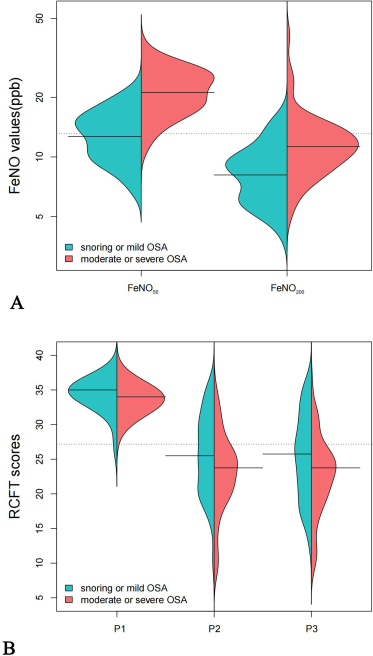 Association Between Fractional Exhaled Nitric Oxide (FeNO) and Cognitive Function in Patients with Obstructive Sleep Apnea.