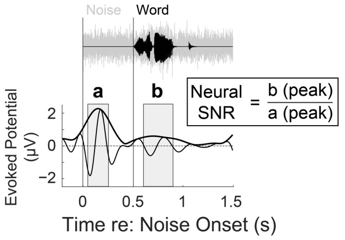 Individual Noise-Tolerance Profiles and Neural Signal-to-Noise Ratio: Insights into Predicting Speech-in-Noise Performance and Noise-Reduction Outcomes.