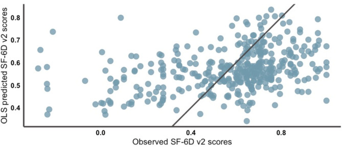 Socio-demographic characteristics associated with SF-6D v2 utility scores in patients undergoing dialysis in China: contributions of the quantile regression.