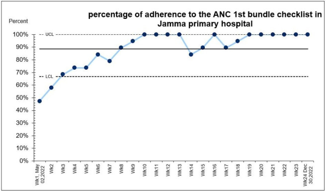 Restoring antenatal health services in a war-affected hospital: a quality improvement project.