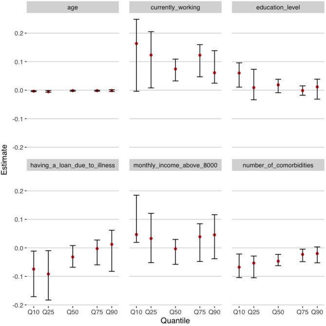 Socio-demographic characteristics associated with SF-6D v2 utility scores in patients undergoing dialysis in China: contributions of the quantile regression.