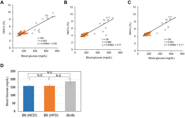 The usefulness of HbA1c measurement in diabetic mouse models using various devices.