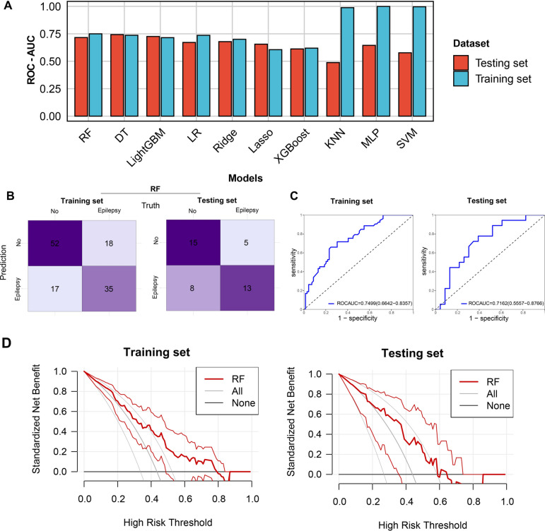 Leveraging pathological markers of lower grade glioma to predict the occurrence of secondary epilepsy, a retrospective study.
