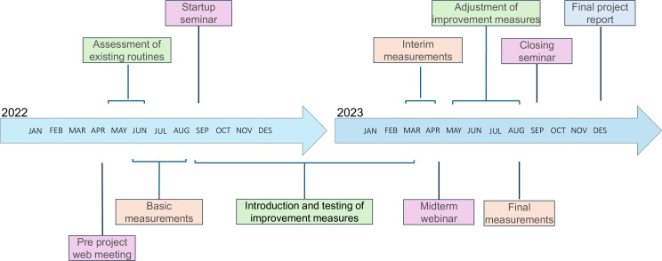 Improving long-term postoperative pain monitoring and follow-up for women undergoing incontinence mesh surgery: a quality improvement initiative.