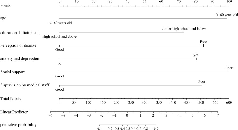 Factors Influencing Cardiac Rehabilitation Compliance in Elderly Myocardial Infarction Patients and the Development of a Nomogram Prediction Model.