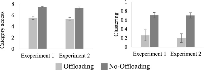 Reduced relational and item-specific processing in cognitive offloading.