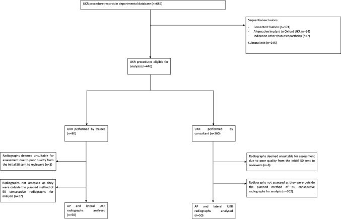 The association between surgeon grade and radiographic implant alignment following oxford unicompartmental knee replacement.