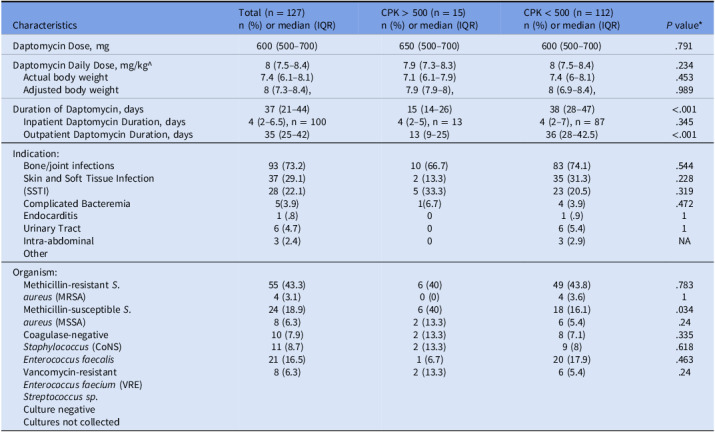 Incidence and risk factors for musculoskeletal adverse effects associated with daptomycin in patients receiving outpatient parenteral antimicrobial therapy.