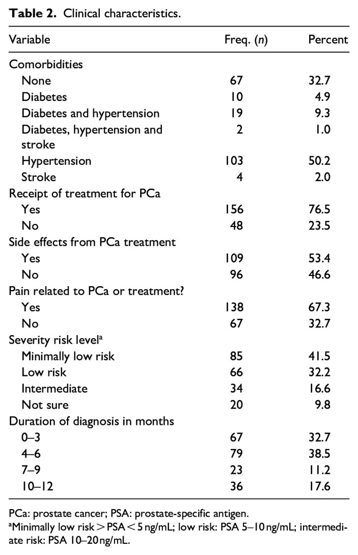 'Beyond Treatment': Clinical and psychosocial predictors of health-related quality of life of patients with prostate cancer.