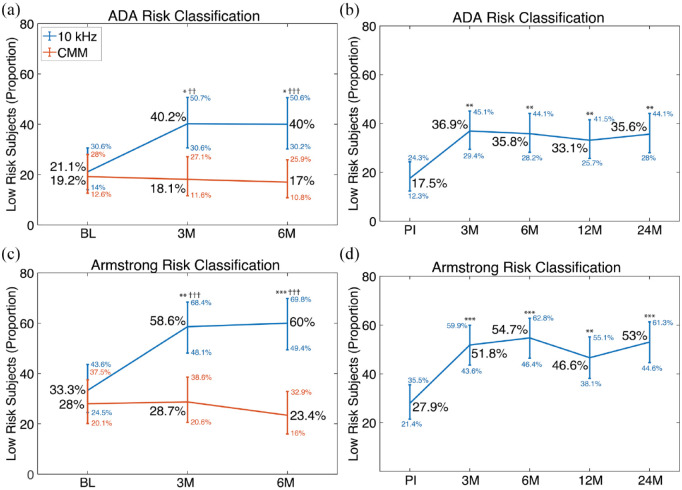 Improvement in Protective Sensation: Clinical Evidence From a Randomized Controlled Trial for Treatment of Painful Diabetic Neuropathy With 10 kHz Spinal Cord Stimulation.