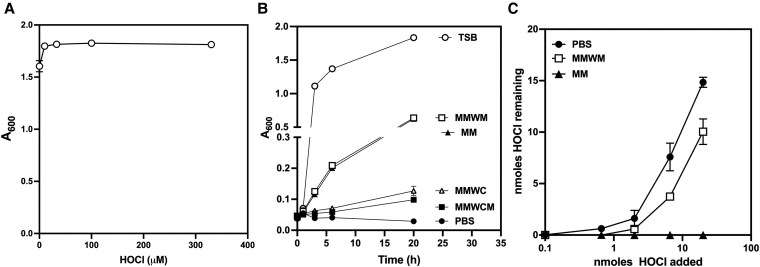 Mutation in Staphylococcus aureus that supports gain of function in susceptibility both to hypochlorous acid and to human neutrophils.