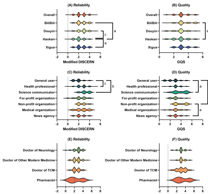 The Quality and Reliability of Online Videos as an Information Source of Public Health Education for Stroke Prevention in Mainland China: Electronic Media-Based Cross-Sectional Study.