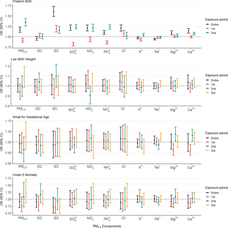 Effects of Prenatal Exposure to PM 2.5 Chemical Components on Adverse Birth Outcomes and Under-5 Mortality in South Korea.