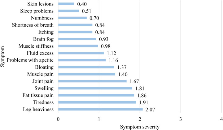 Mental and physical health burden and quality of life in Czech women with lipedema.