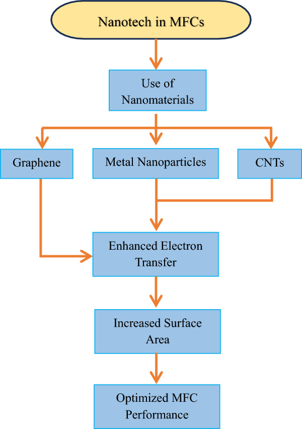 New horizons in microbial fuel cell technology: applications, challenges, and prospects