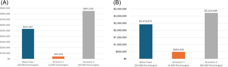 Enhancing Patient Safety and Charge Capture Through Smart Infusion Pump Interoperability: A Health Economic Analysis for US Health Systems.