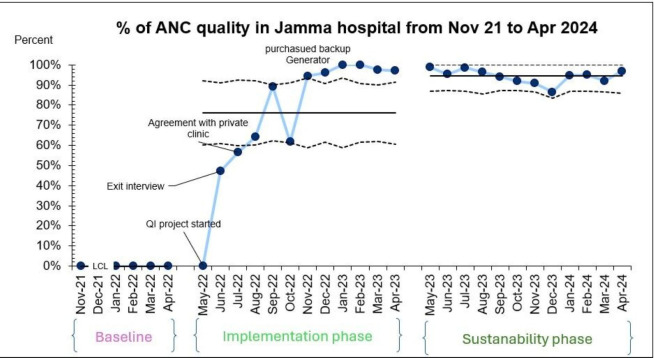 Restoring antenatal health services in a war-affected hospital: a quality improvement project.