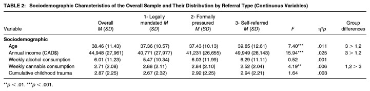 Comparative Analysis of Intimate Partner Violence Perpetrators According to their Referral Type: Self-Referred, Legally Mandated, and Formally Pressured.