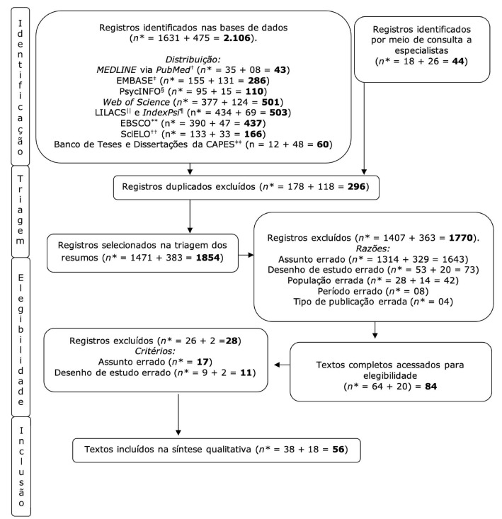 Methodological characteristics of evaluative studies of drug prevention programs in Brazil: scoping review.