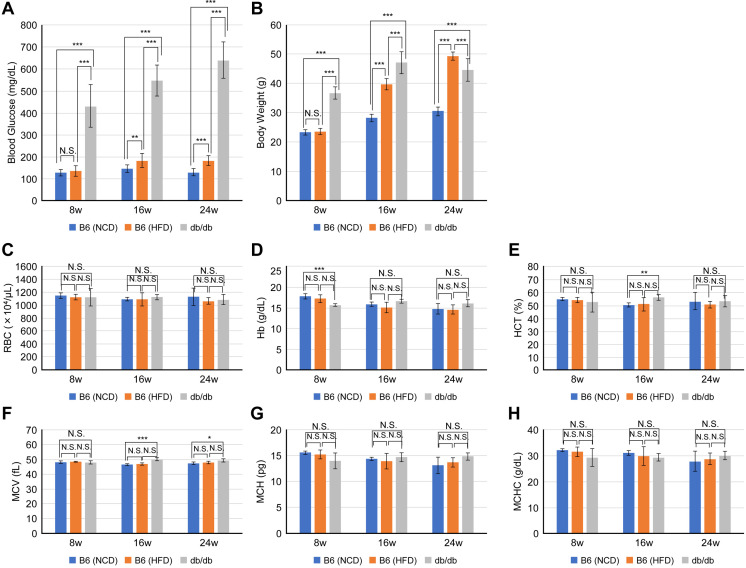 The usefulness of HbA1c measurement in diabetic mouse models using various devices.