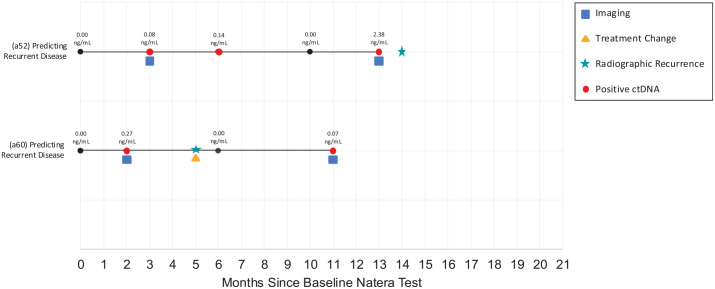 Exploring the utility of ctDNA testing in high-risk breast cancer patients in a community setting: case series.