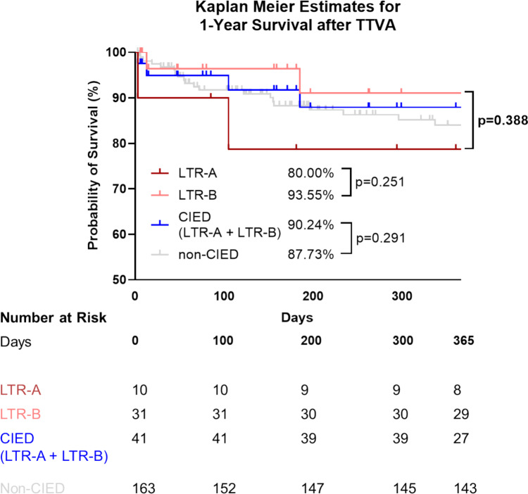Cardiac implantable electronic device carriers undergoing transcatheter tricuspid valve annuloplasty: real-world insights.