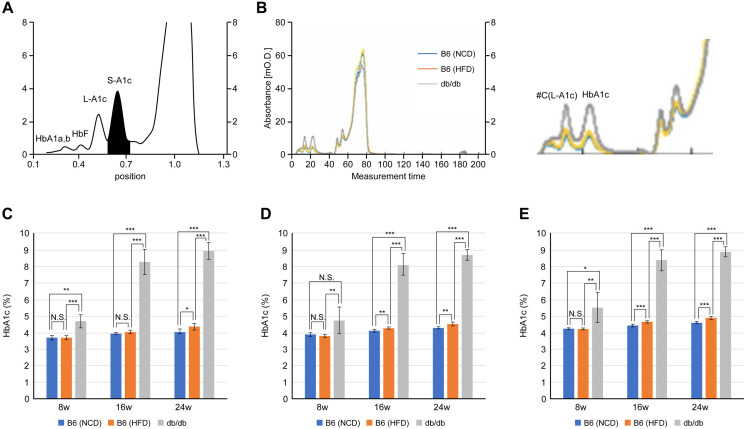 The usefulness of HbA1c measurement in diabetic mouse models using various devices.