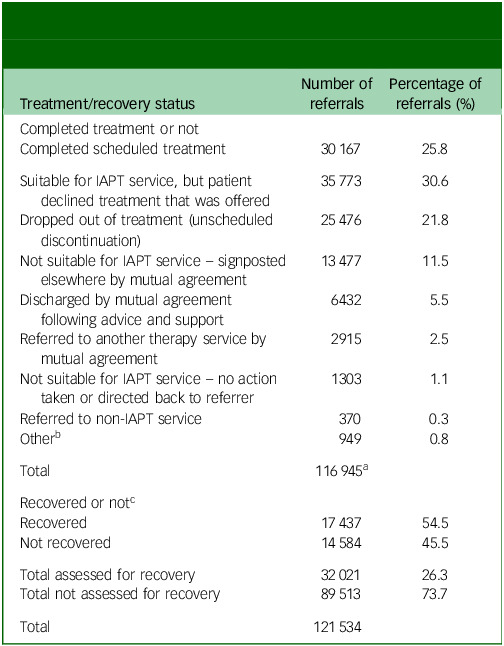Recovery, completion and further referral after Improving Access to Psychological Therapies in Norfolk and Waveney.