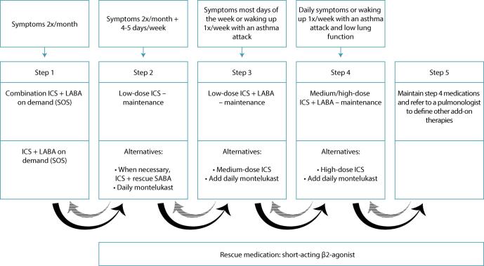 Asthma and pregnancy.